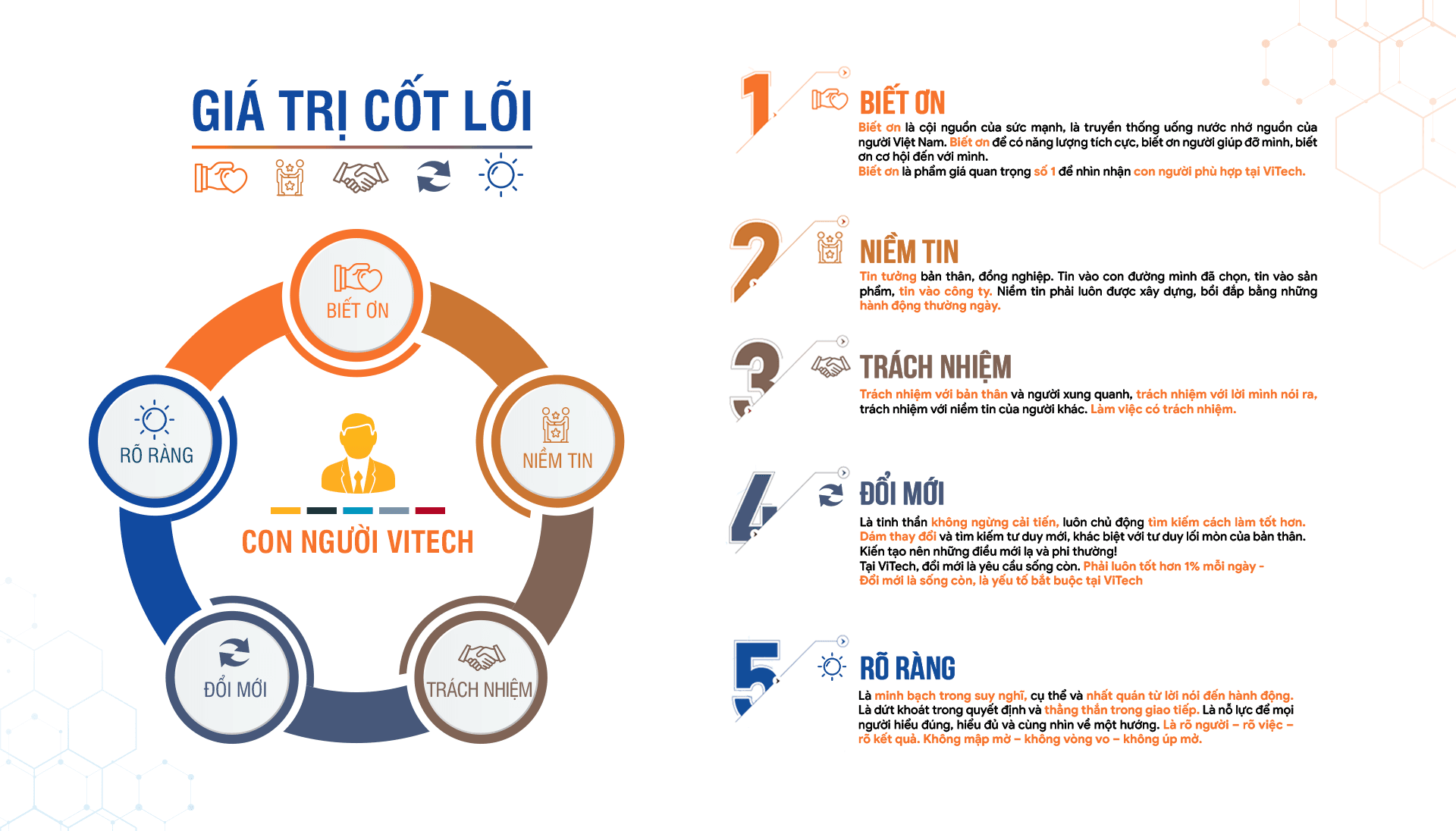 Giá trị cốt lõi ViTech Group — 5 giá trị nền tảng: Biết ơn (cội nguồn sức mạnh), Niềm tin (hành động mỗi ngày), Trách nhiệm (chủ động và cam kết), Đổi mới (sáng tạo không ngừng), Rõ ràng (minh bạch và nhất quán).