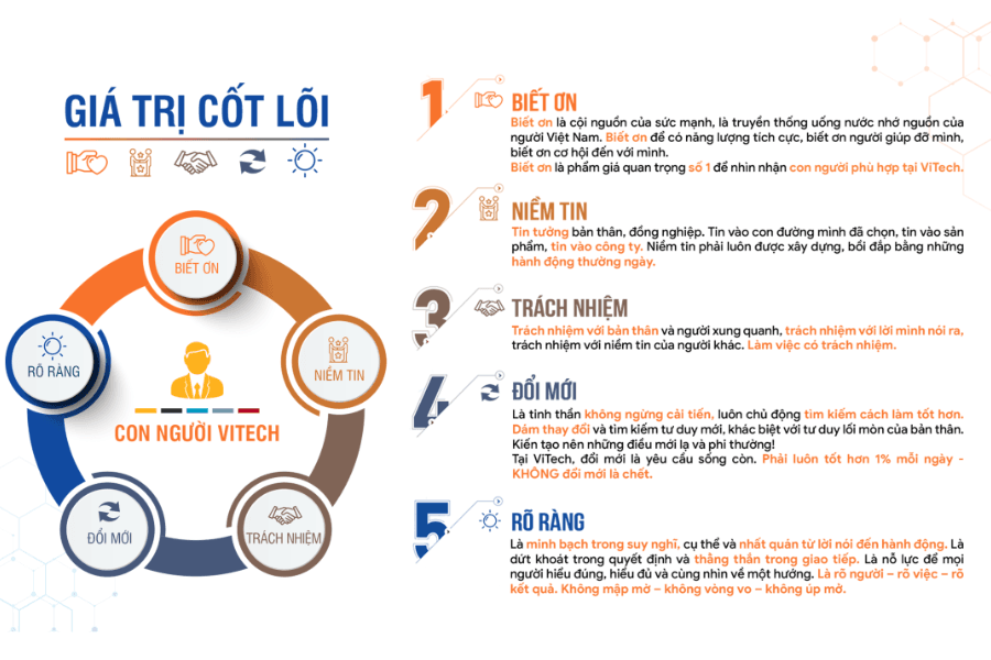 5 Giá Trị Cốt Lõi ViTech Group – Thứ Bạn Sẽ Sống Cùng Mỗi Ngày Khi Vào Đây