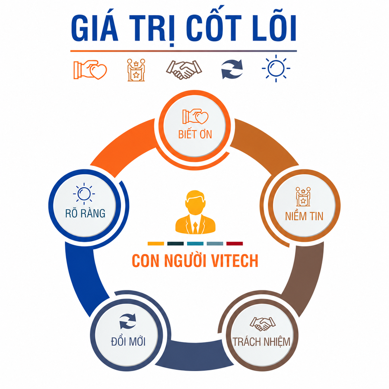 Sơ đồ 5 giá trị cốt lõi của ViTech Group